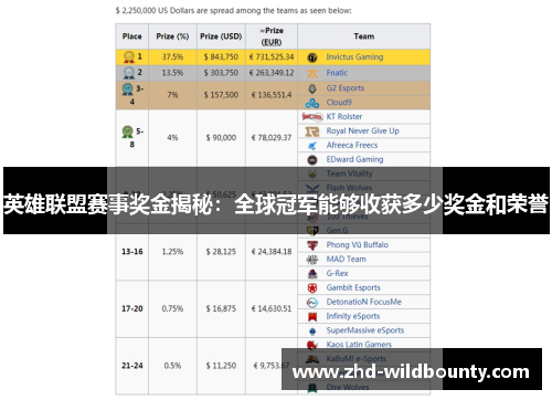 英雄联盟赛事奖金揭秘：全球冠军能够收获多少奖金和荣誉